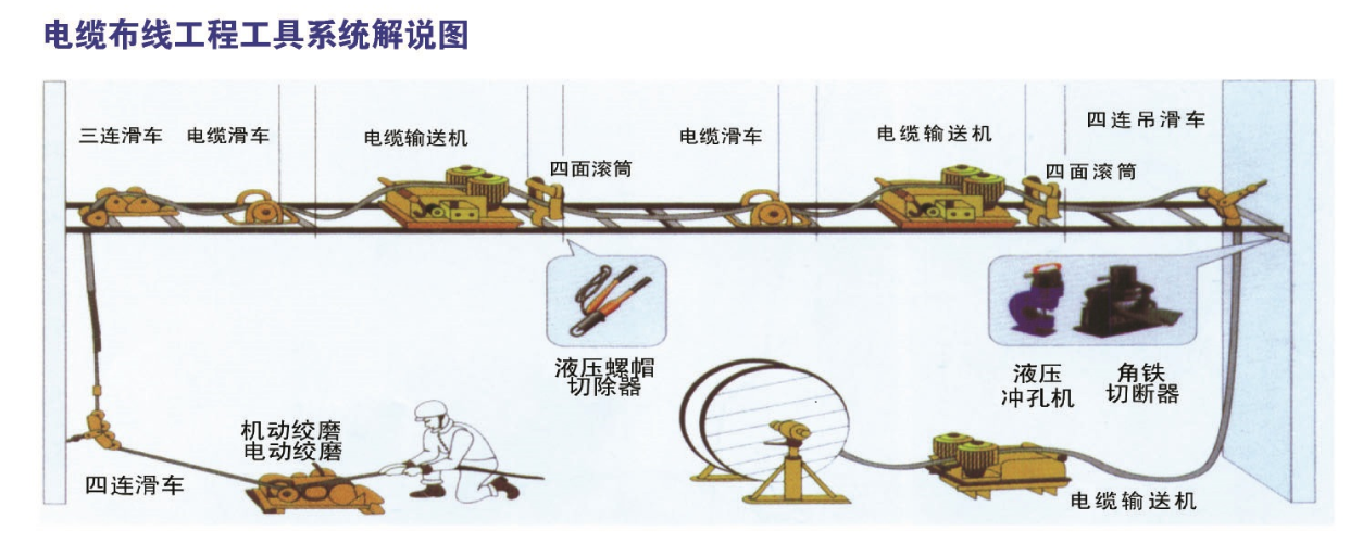 บล็อกบริษัทล่าสุดเกี่ยวกับ For underground cable pulling project,what tools are must?